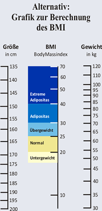 BMI Grafik